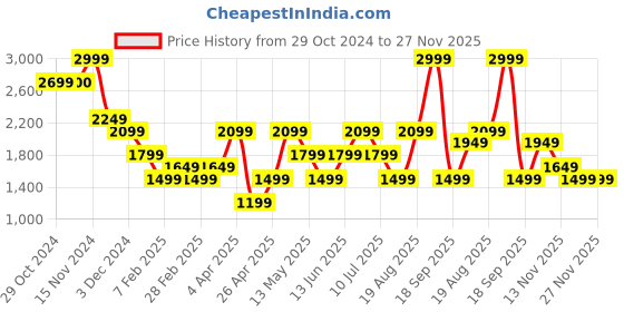 tatacliq.com Vero Moda Beige Self Design Sweater vero moda Price History Graph from 29 Oct 2024 to 27 Nov 2025