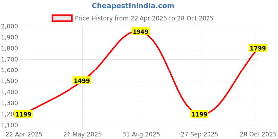 tatacliq.com Vero Moda Beige Shirt vero moda Price History Graph from 22 Apr 2025 to 28 Oct 2025