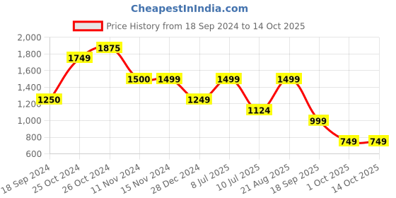 tatacliq.com Vero Moda Beige Shorts vero moda Price History Graph from 18 Sep 2024 to 13 Oct 2025