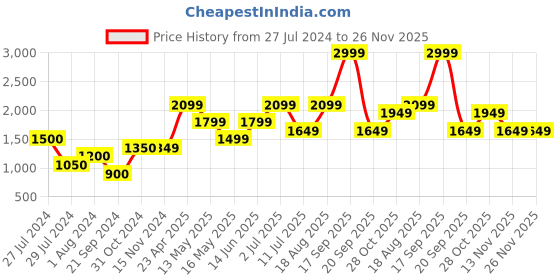 tatacliq.com Vero Moda Beige Slim Fit High Rise Pants vero moda Price History Graph from 27 Jul 2024 to 25 Nov 2025