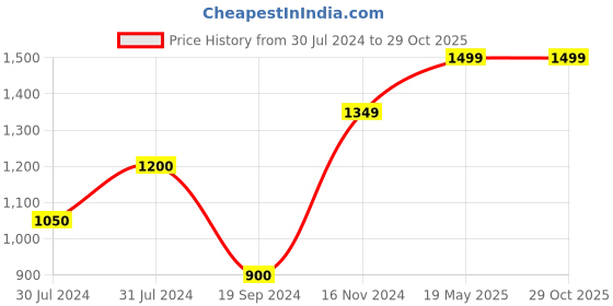 tatacliq.com Vero Moda Beige Slim Fit High Rise Pants vero moda Price History Graph from 30 Jul 2024 to 28 Oct 2025