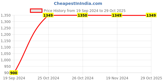 tatacliq.com Vero Moda Beige Slim Fit High Rise Pants vero moda Price History Graph from 19 Sep 2024 to 28 Oct 2025