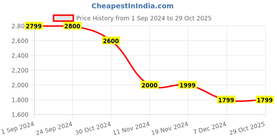 tatacliq.com Vero Moda Beige Slim Fit High Rise Pants vero moda Price History Graph from 1 Sep 2024 to 28 Oct 2025