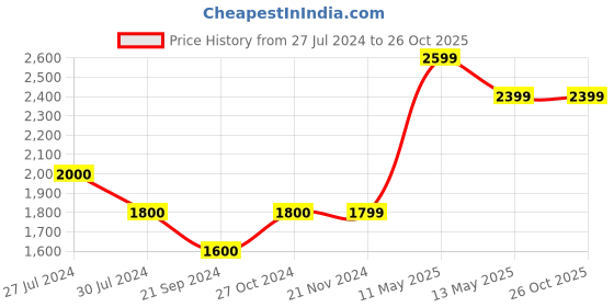 tatacliq.com Vero Moda Beige Slim Fit Pants vero moda Price History Graph from 27 Jul 2024 to 25 Oct 2025