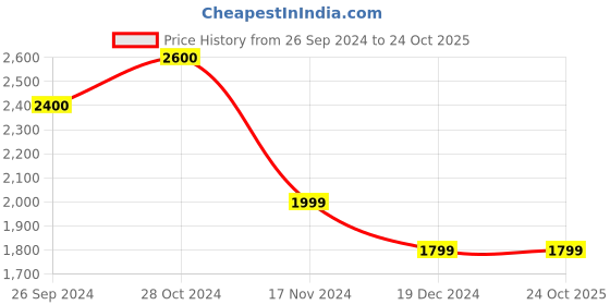 tatacliq.com Vero Moda Beige Slim Fit Top vero moda Price History Graph from 26 Sep 2024 to 23 Oct 2025