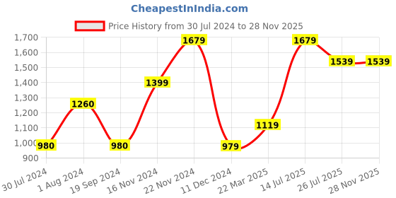 tatacliq.com Vero Moda Beige Solid vero moda Price History Graph from 30 Jul 2024 to 26 Nov 2025