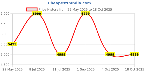 tatacliq.com Vero Moda Beige Solid Full Sleeves Coat vero moda Price History Graph from 29 May 2025 to 18 Oct 2025