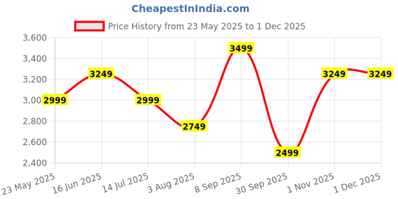 tatacliq.com Vero Moda Beige Solid Full Sleeves Jacket vero moda Price History Graph from 23 May 2025 to 29 Nov 2025