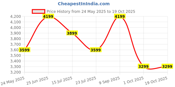 tatacliq.com Vero Moda Beige Solid Full Sleeves Jacket vero moda Price History Graph from 24 May 2025 to 17 Oct 2025