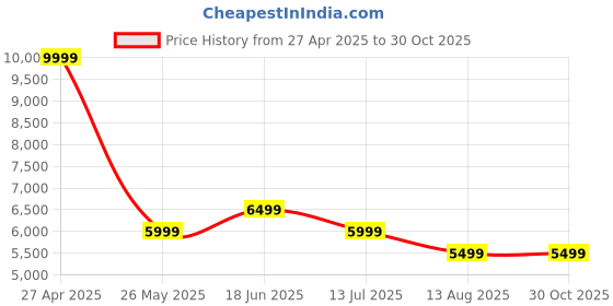 tatacliq.com Vero Moda Beige Solid Full Sleeves Jacket vero moda Price History Graph from 27 Apr 2025 to 30 Oct 2025