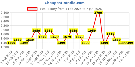 tatacliq.com Vero Moda Beige Solid Full Sleeves Pullover vero moda Price History Graph from 1 Feb 2025 to 5 Jan 2026