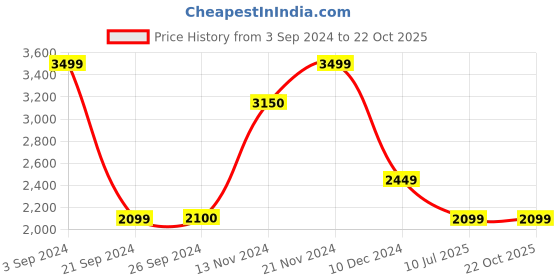 tatacliq.com Vero Moda Beige Straight Fit High Rise Pants vero moda Price History Graph from 3 Sep 2024 to 22 Oct 2025