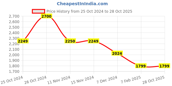 tatacliq.com Vero Moda Beige Straight Fit High Rise Pants vero moda Price History Graph from 25 Oct 2024 to 28 Oct 2025