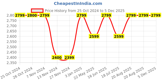 tatacliq.com Vero Moda Beige Straight Fit Mid Rise Pleated Pants vero moda Price History Graph from 25 Oct 2024 to 5 Dec 2025
