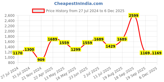 tatacliq.com Vero Moda Beige Striped High Rise Pants vero moda Price History Graph from 27 Jul 2024 to 5 Dec 2025