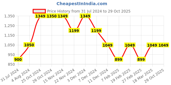 tatacliq.com Vero Moda Beige Striped Shirt vero moda Price History Graph from 31 Jul 2024 to 28 Oct 2025