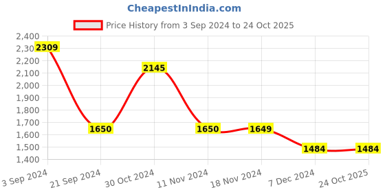 tatacliq.com Vero Moda Beige Striped Shirt vero moda Price History Graph from 3 Sep 2024 to 24 Oct 2025