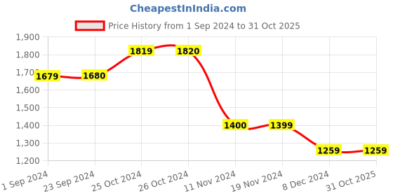 tatacliq.com Vero Moda Beige Striped Top vero moda Price History Graph from 1 Sep 2024 to 30 Oct 2025