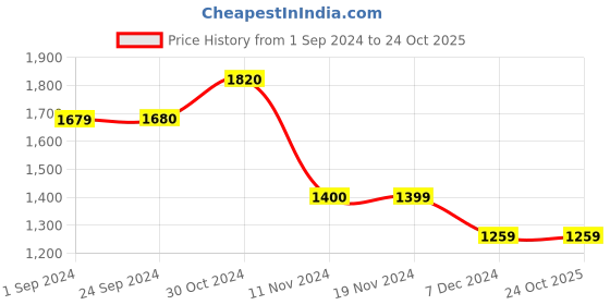 tatacliq.com Vero Moda Beige Striped Top vero moda Price History Graph from 1 Sep 2024 to 23 Oct 2025