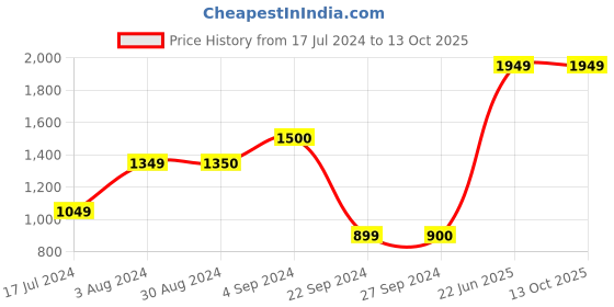 tatacliq.com Vero Moda Beige Structured Long Shrug vero moda Price History Graph from 17 Jul 2024 to 13 Oct 2025