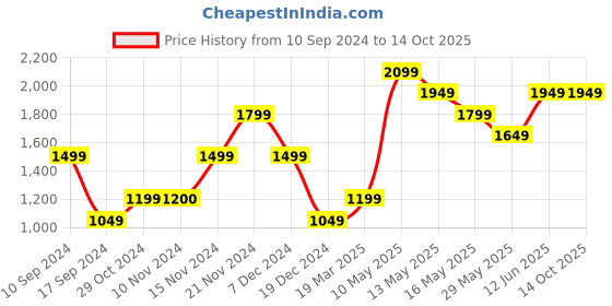 tatacliq.com Vero Moda Beige Structured Long Shrug vero moda Price History Graph from 10 Sep 2024 to 14 Oct 2025