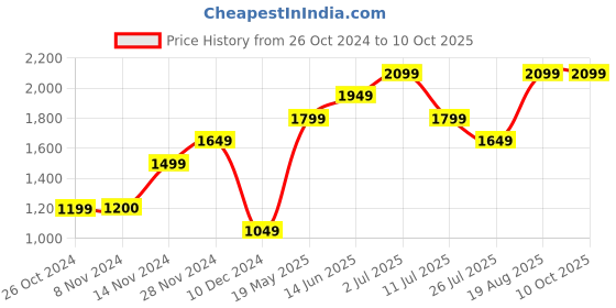 tatacliq.com Vero Moda Beige Structured Long Shrug vero moda Price History Graph from 26 Oct 2024 to 10 Oct 2025