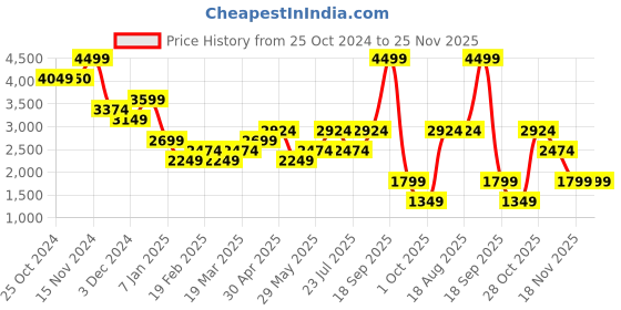 tatacliq.com Vero Moda Birch Jumpsuit vero moda Price History Graph from 25 Oct 2024 to 25 Nov 2025
