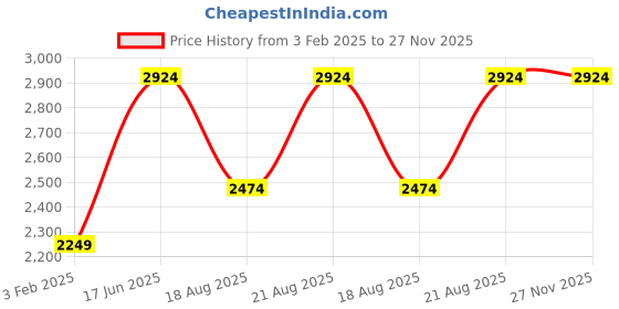 tatacliq.com Vero Moda Birch Jumpsuit vero moda Price History Graph from 3 Feb 2025 to 27 Nov 2025