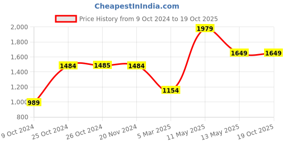 tatacliq.com Vero Moda Birch Relaxed Fit Pants vero moda Price History Graph from 9 Oct 2024 to 18 Oct 2025