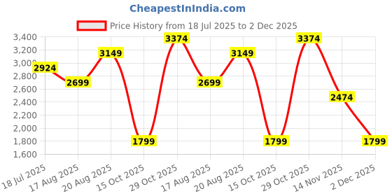 tatacliq.com Vero Moda Black A Line Dress vero moda Price History Graph from 18 Jul 2025 to 2 Dec 2025