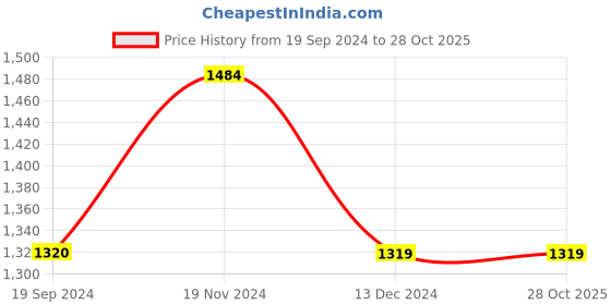 tatacliq.com Vero Moda Black Above Knee Skirt vero moda Price History Graph from 19 Sep 2024 to 28 Oct 2025