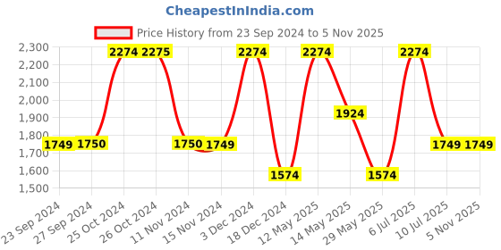 tatacliq.com Vero Moda Black & Beige Cotton Printed A Line Dress vero moda Price History Graph from 23 Sep 2024 to 2 Nov 2025