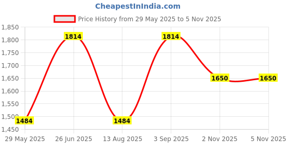 tatacliq.com Vero Moda Black & Beige Cotton Printed High Rise Pants vero moda Price History Graph from 29 May 2025 to 3 Nov 2025