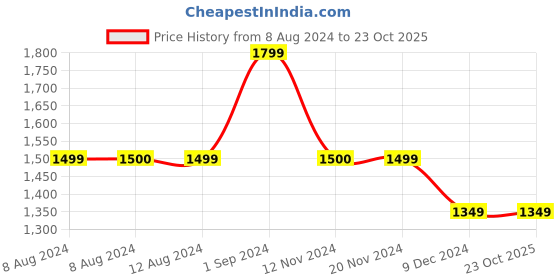 tatacliq.com Vero Moda Black & Beige Cotton Printed Shirt vero moda Price History Graph from 8 Aug 2024 to 23 Oct 2025