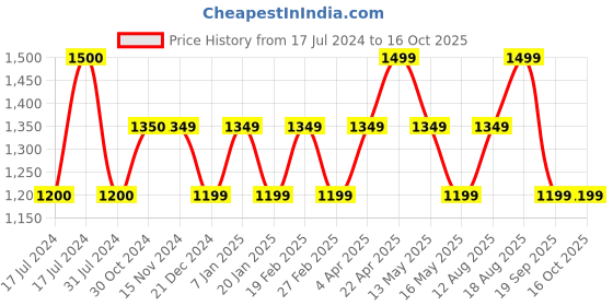 tatacliq.com Vero Moda Black & Beige Printed High Rise Pants vero moda Price History Graph from 17 Jul 2024 to 15 Oct 2025