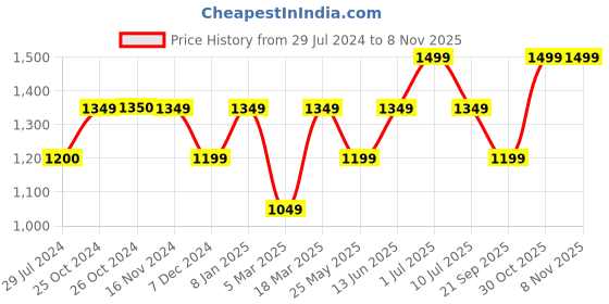 tatacliq.com Vero Moda Black & Beige Printed High Rise Pants vero moda Price History Graph from 29 Jul 2024 to 7 Nov 2025