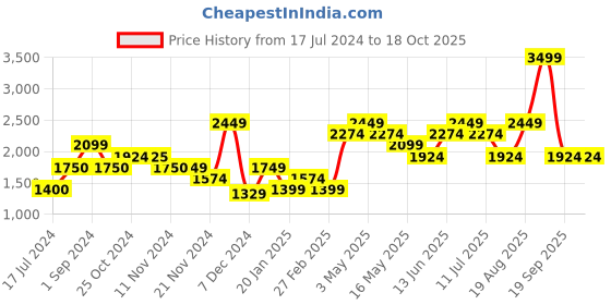 tatacliq.com Vero Moda Black & Beige Printed Pullover vero moda Price History Graph from 17 Jul 2024 to 18 Oct 2025