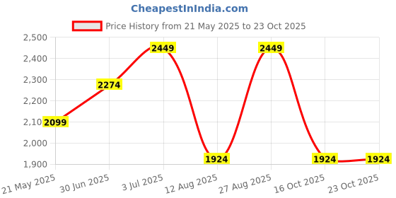 tatacliq.com Vero Moda Black & Beige Printed Pullover vero moda Price History Graph from 21 May 2025 to 23 Oct 2025