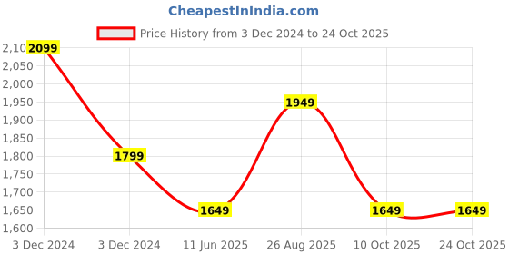 tatacliq.com Vero Moda Black & Beige Printed Shirt Dress vero moda Price History Graph from 3 Dec 2024 to 23 Oct 2025