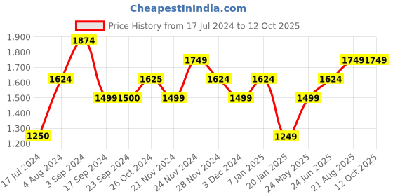 tatacliq.com Vero Moda Black & Beige Printed Top vero moda Price History Graph from 17 Jul 2024 to 12 Oct 2025