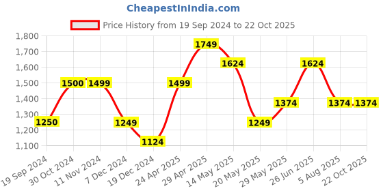 tatacliq.com Vero Moda Black & Beige Printed Top vero moda Price History Graph from 19 Sep 2024 to 21 Oct 2025