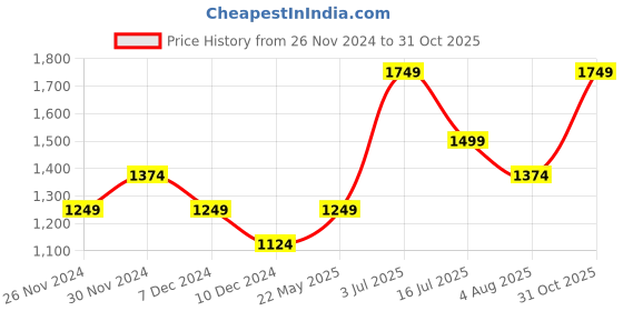 tatacliq.com Vero Moda Black & Beige Printed Top vero moda Price History Graph from 26 Nov 2024 to 31 Oct 2025