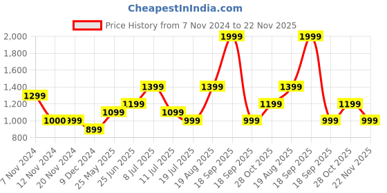 tatacliq.com Vero Moda Black & Beige Viscose Printed Shirt vero moda Price History Graph from 7 Nov 2024 to 22 Nov 2025