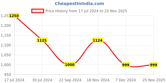 tatacliq.com Vero Moda Black & Blue Printed Shirt vero moda Price History Graph from 17 Jul 2024 to 25 Nov 2025
