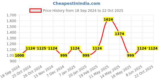 tatacliq.com Vero Moda Black & Blue Printed Shirt vero moda Price History Graph from 18 Sep 2024 to 21 Oct 2025