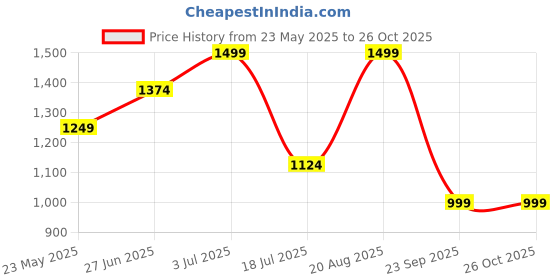 tatacliq.com Vero Moda Black & Blue Printed Shirt vero moda Price History Graph from 23 May 2025 to 26 Oct 2025