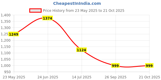 tatacliq.com Vero Moda Black & Blue Printed Shirt vero moda Price History Graph from 23 May 2025 to 21 Oct 2025