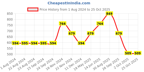 tatacliq.com Vero Moda Black & Blue Printed Top vero moda Price History Graph from 1 Aug 2024 to 22 Oct 2025