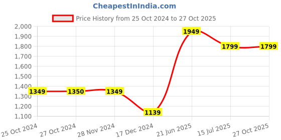 tatacliq.com Vero Moda Black & Blue Printed Top vero moda Price History Graph from 25 Oct 2024 to 27 Oct 2025