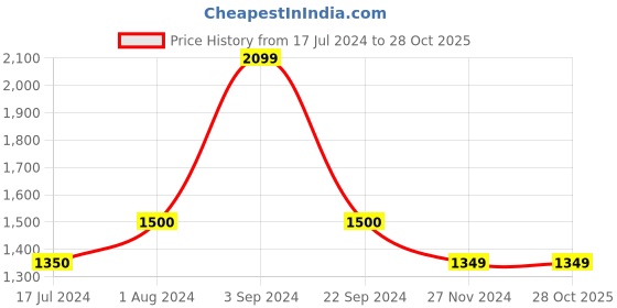 tatacliq.com Vero Moda Black & Brown Printed Pullover vero moda Price History Graph from 17 Jul 2024 to 27 Oct 2025